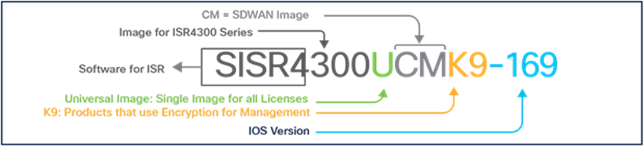 Structure of Cisco IOS XE-SDWAN Image Nomenclature