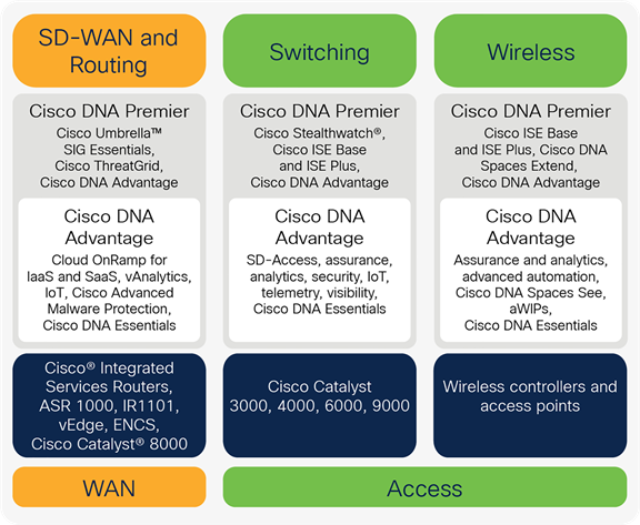 Cisco DNA enrollment information