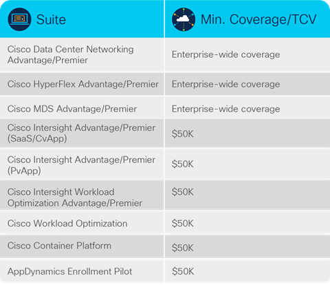 Cisco EA gives customers additional value through multisuite pricing