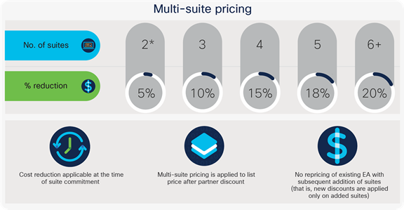 Multi-suite pricing