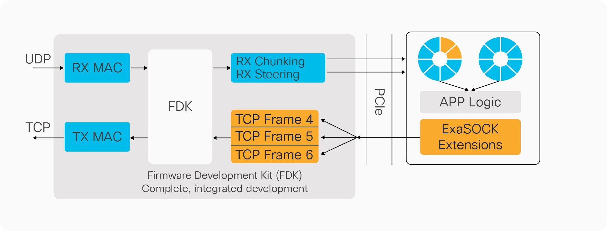 Components of the Nexus FDK