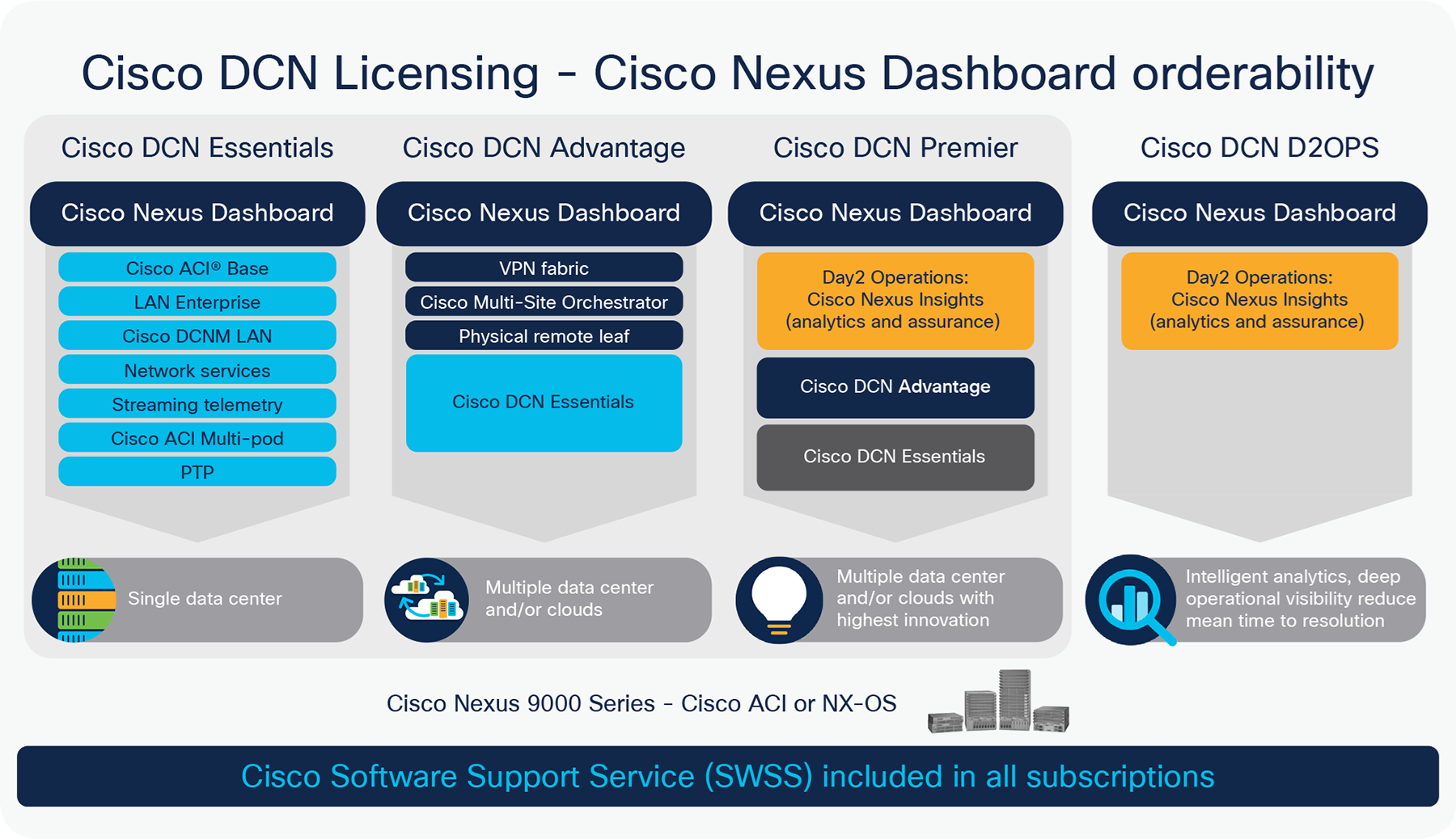 Cisco DCN Licensing - Cisco Nexus Dashboard orderability