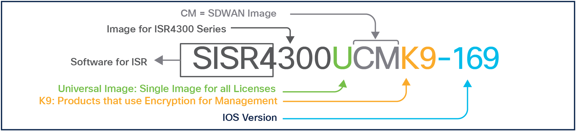 Structure of Cisco IOS XE-SDWAN Image Nomenclature