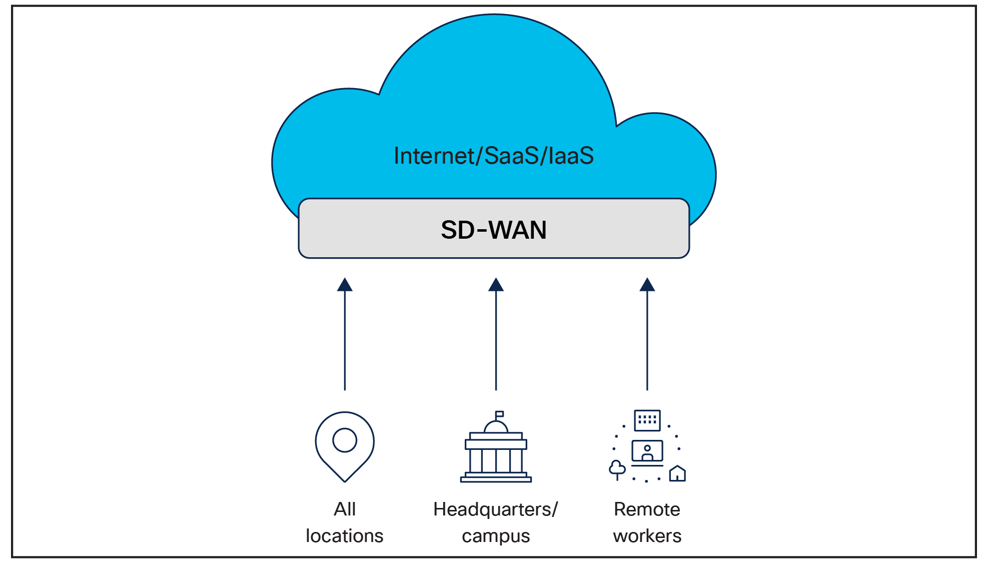 SD-WAN diagram