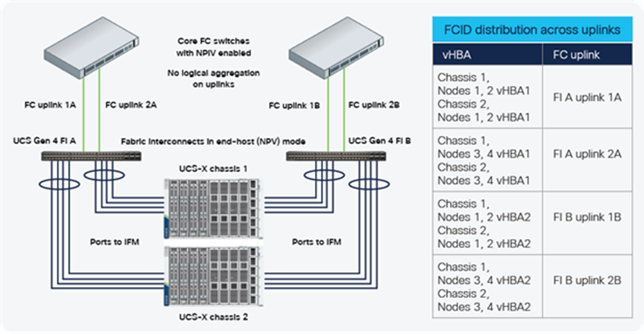 End-host mode connectivity and FCID distribution