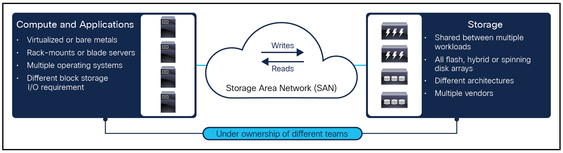 Challenges in getting visibility into enterprise storage infrastructure
