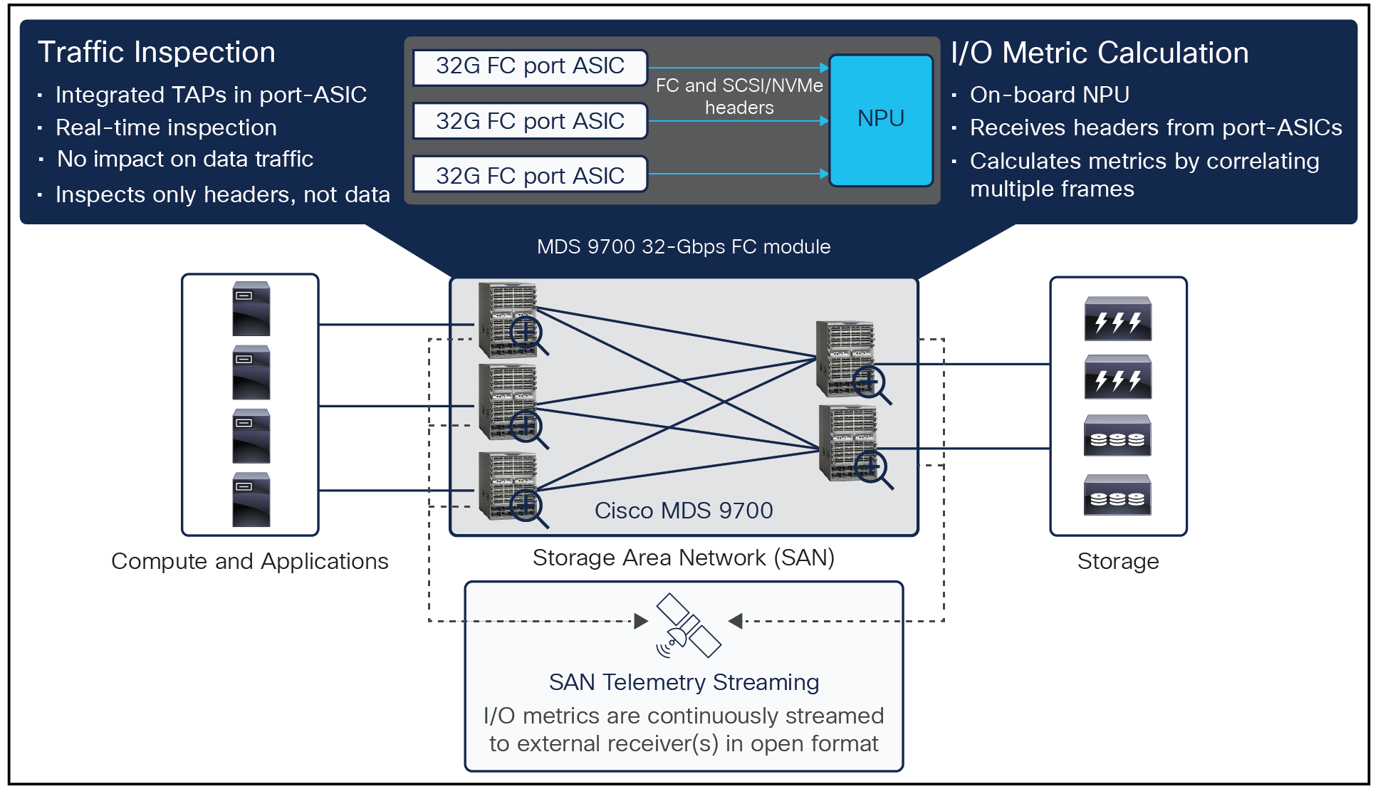 Cisco SAN Telemetry Streaming architecture on MDS 32G switches