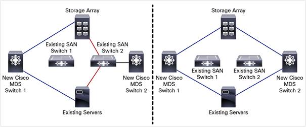San Switch Connection Are Cisco Mds And San Switches The Same? – KEVEYD