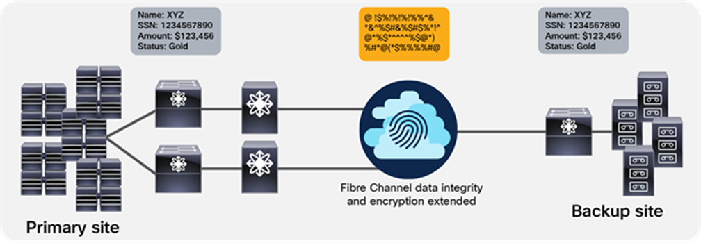 Cisco TrustSec Fibre Channel Link Encryption between multiple sites