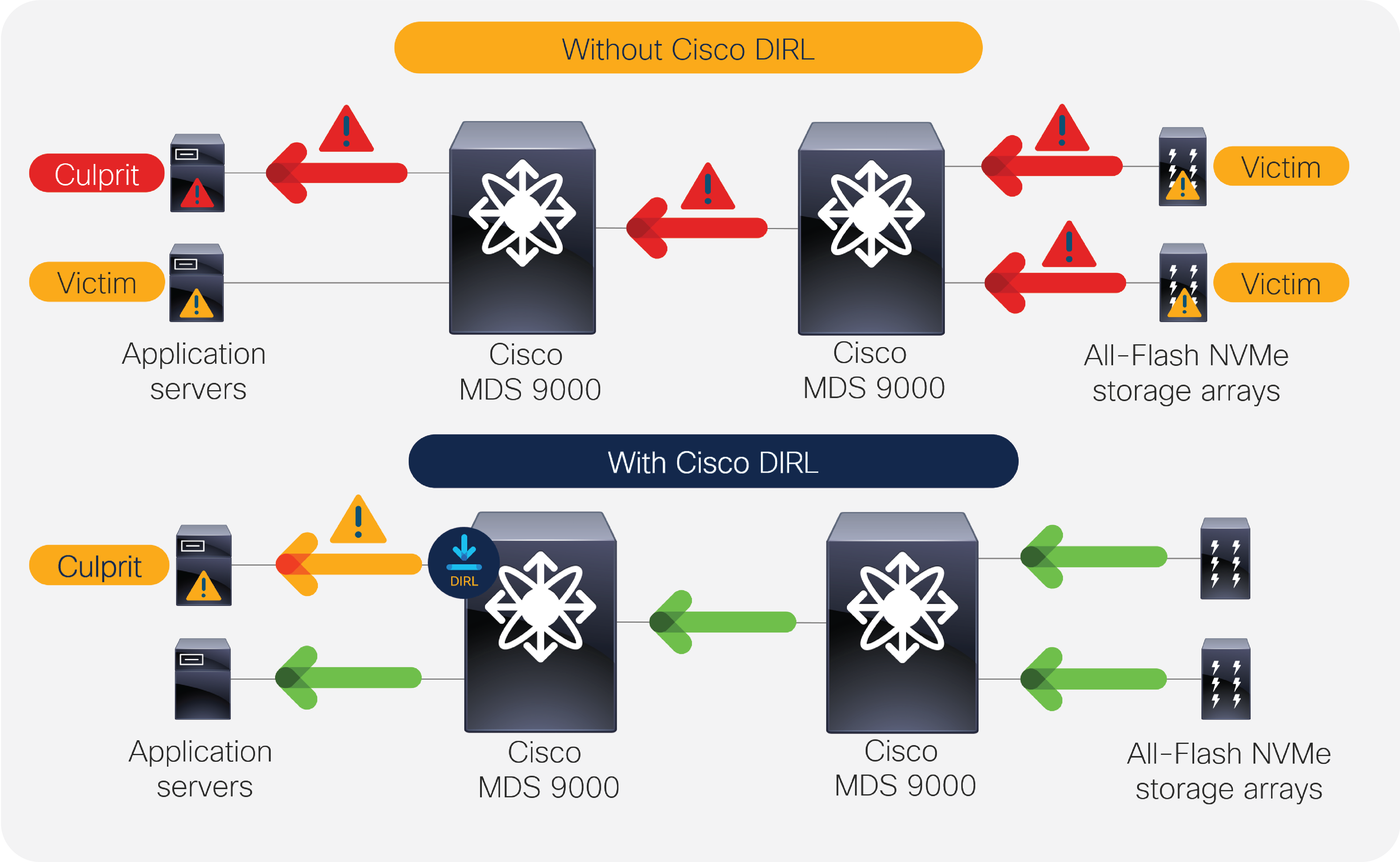 Without Cisco DIRL & With Cisco DIRL