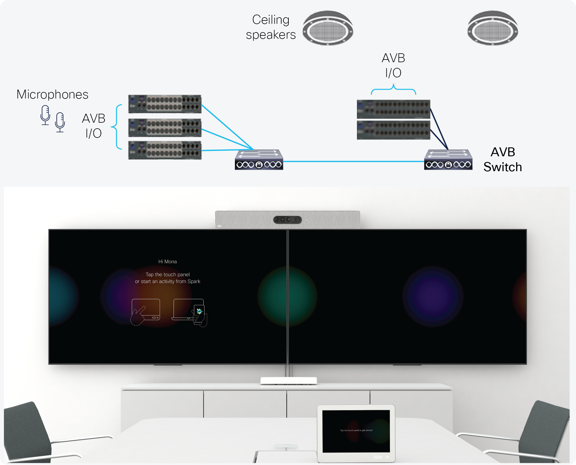 An AVB deployment in a next-generation collaboration room with AV endpoints connecting to an AVB switch