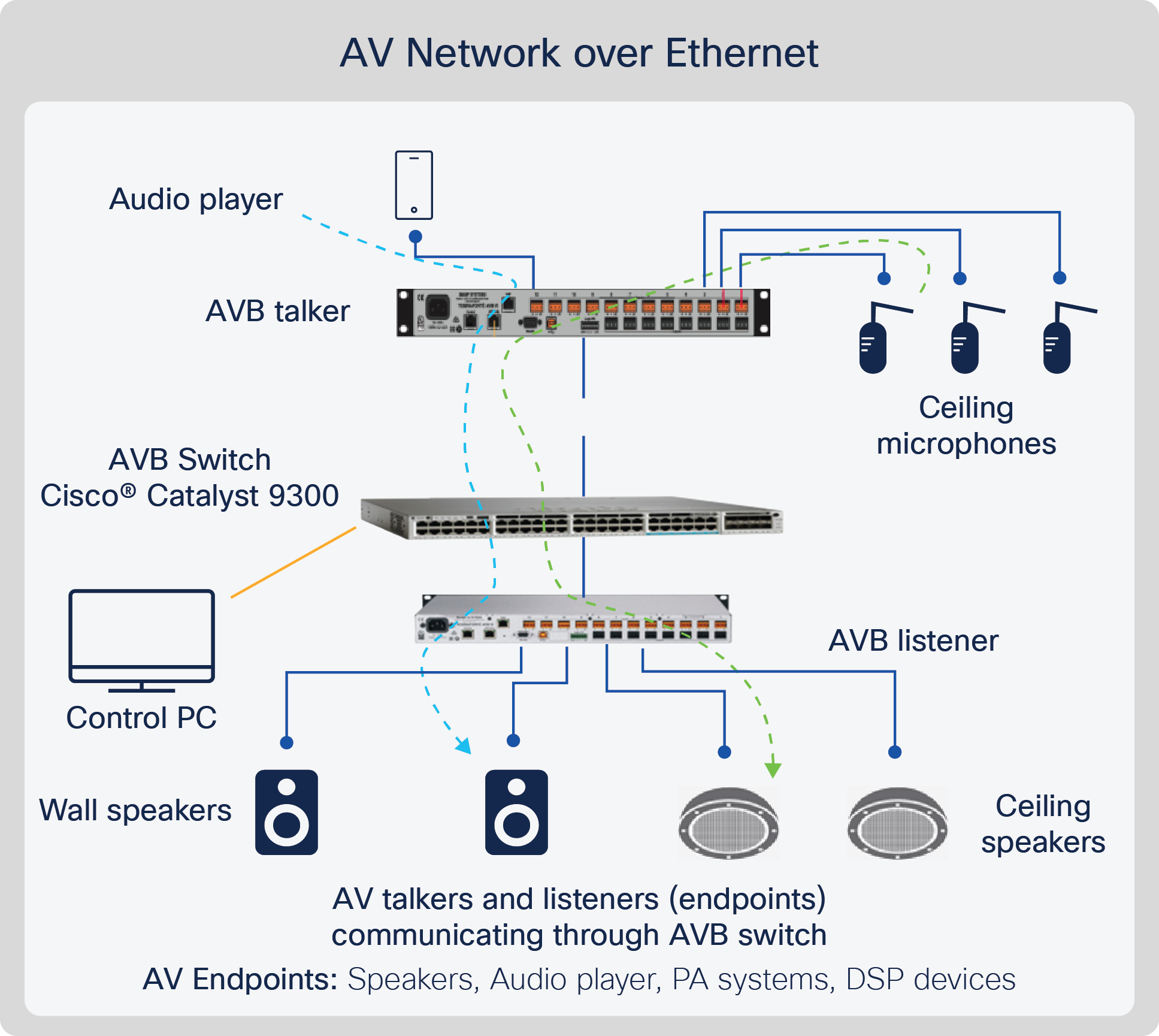 Simple AVB network