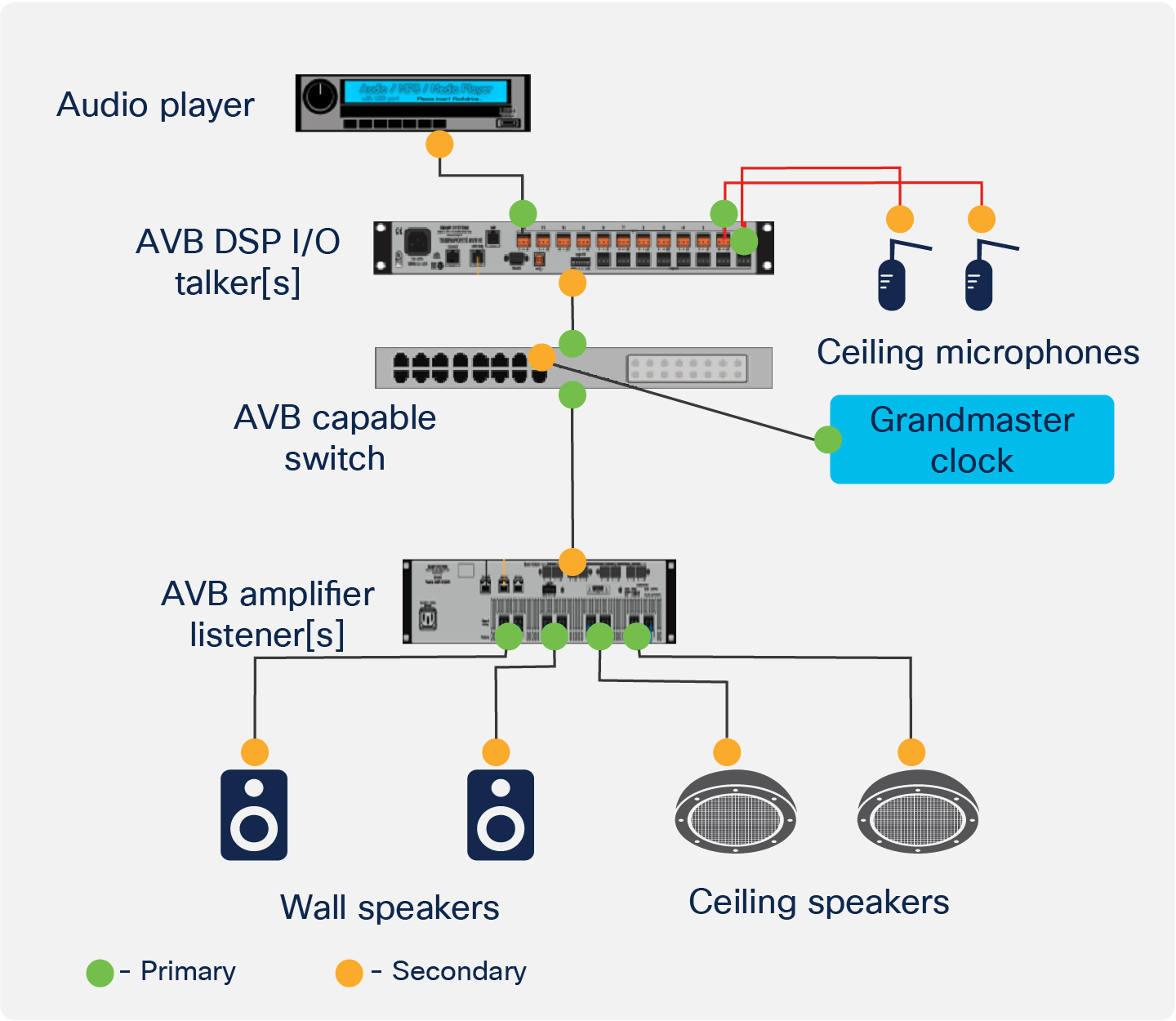 AVB network time synchronization