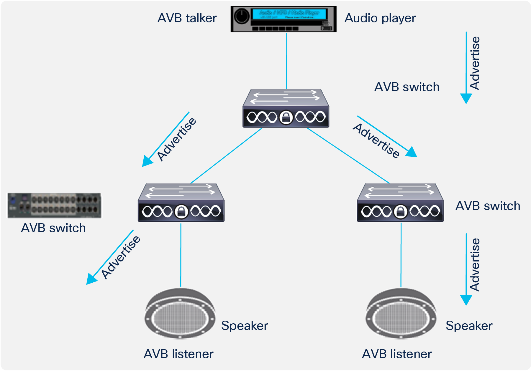 AVB talker declaration message propagation