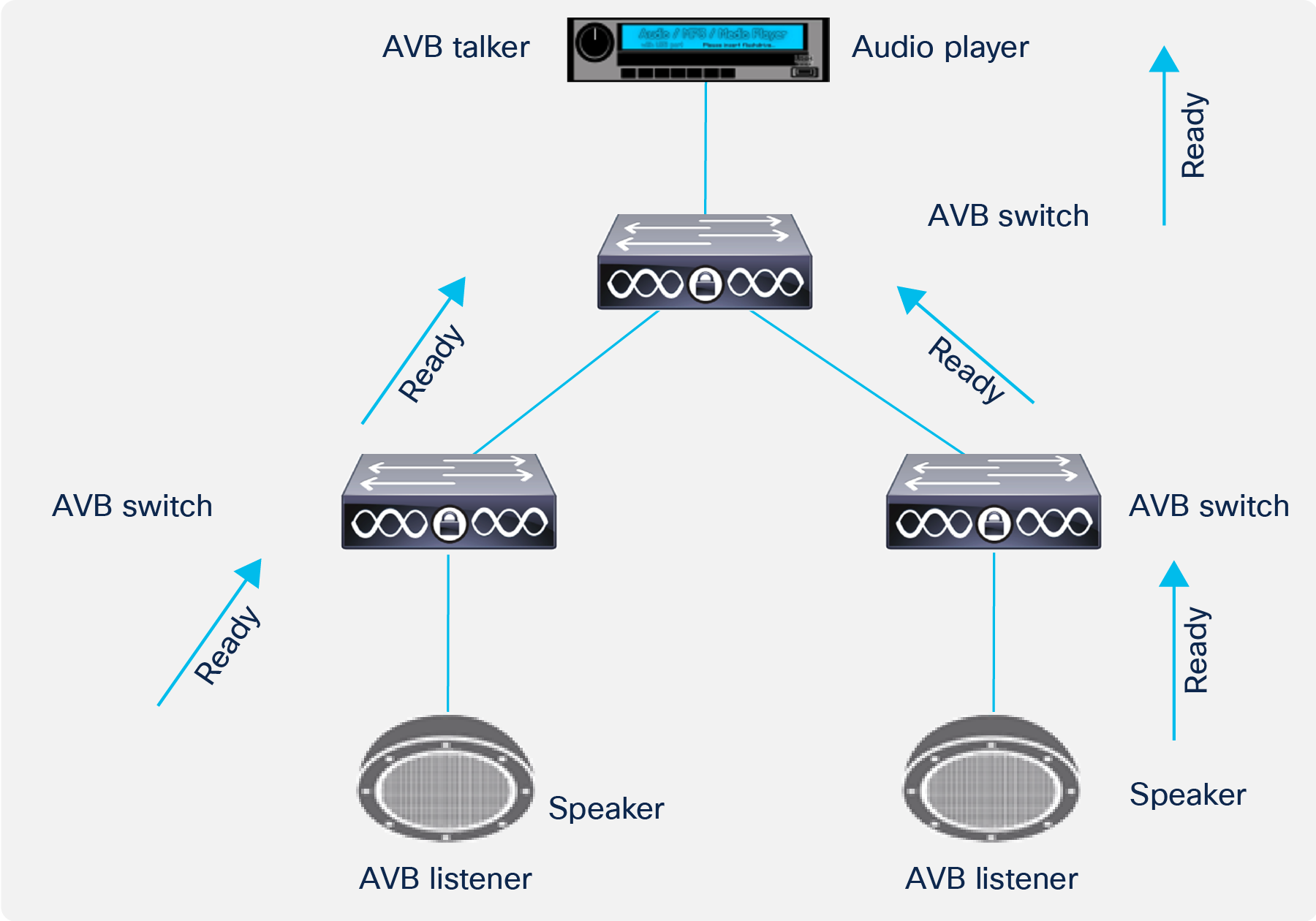 AVB listener declaration message propagation