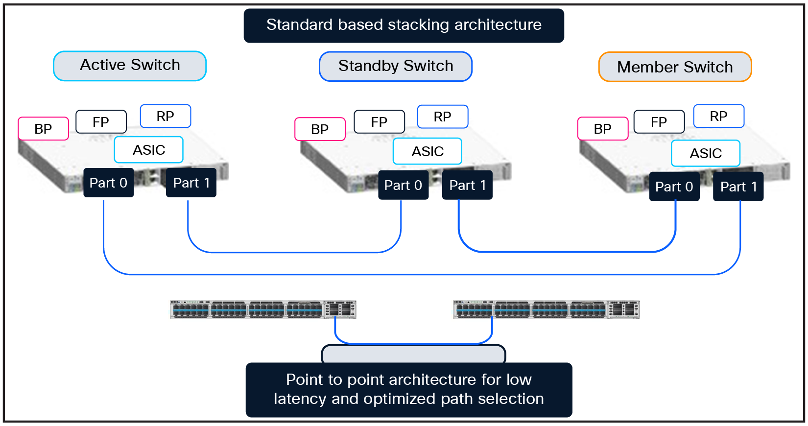 C9350 Series Smart Switches Stacking Architecture