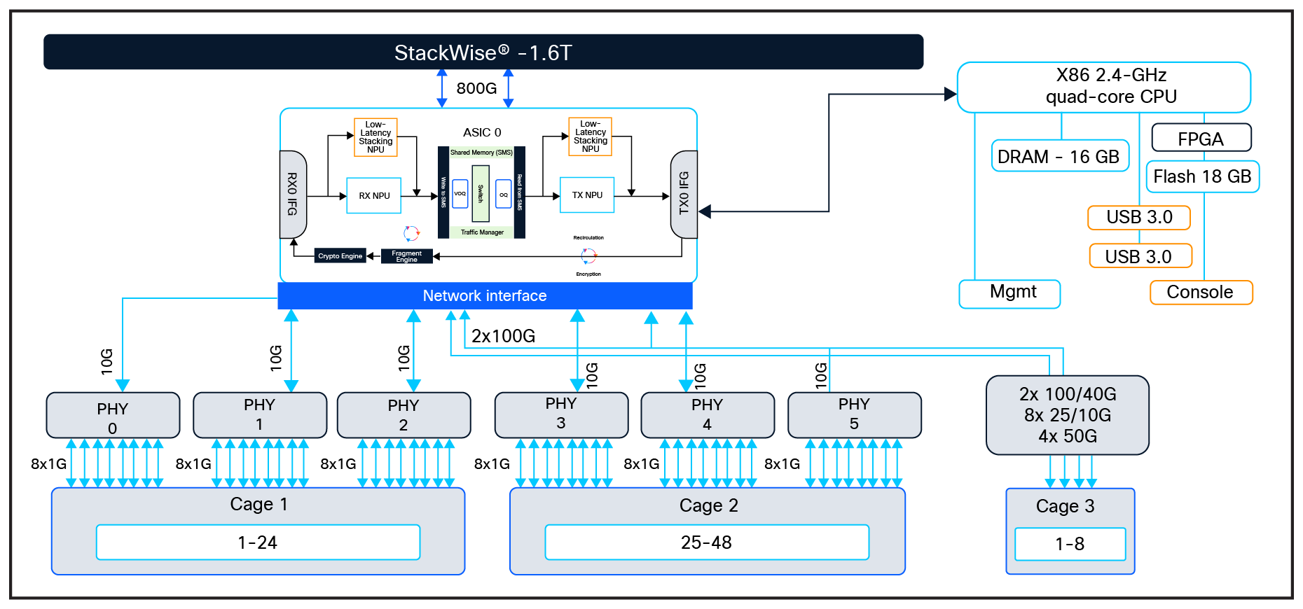 48-port single-ASIC switch schematics