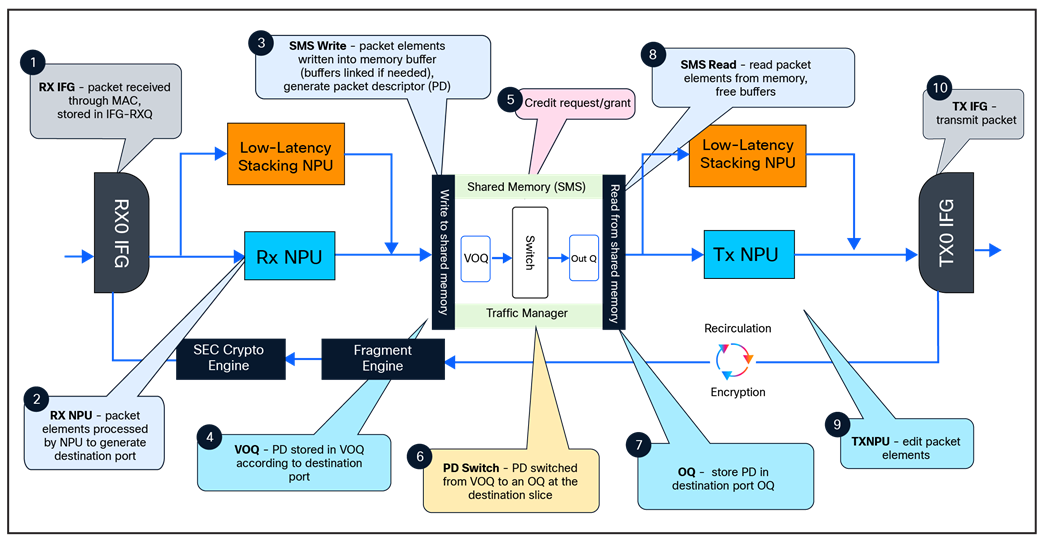 Unicast packet walk in Silicon One A100/L ASIC