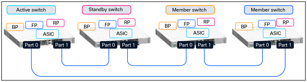 Stack packet forwarding