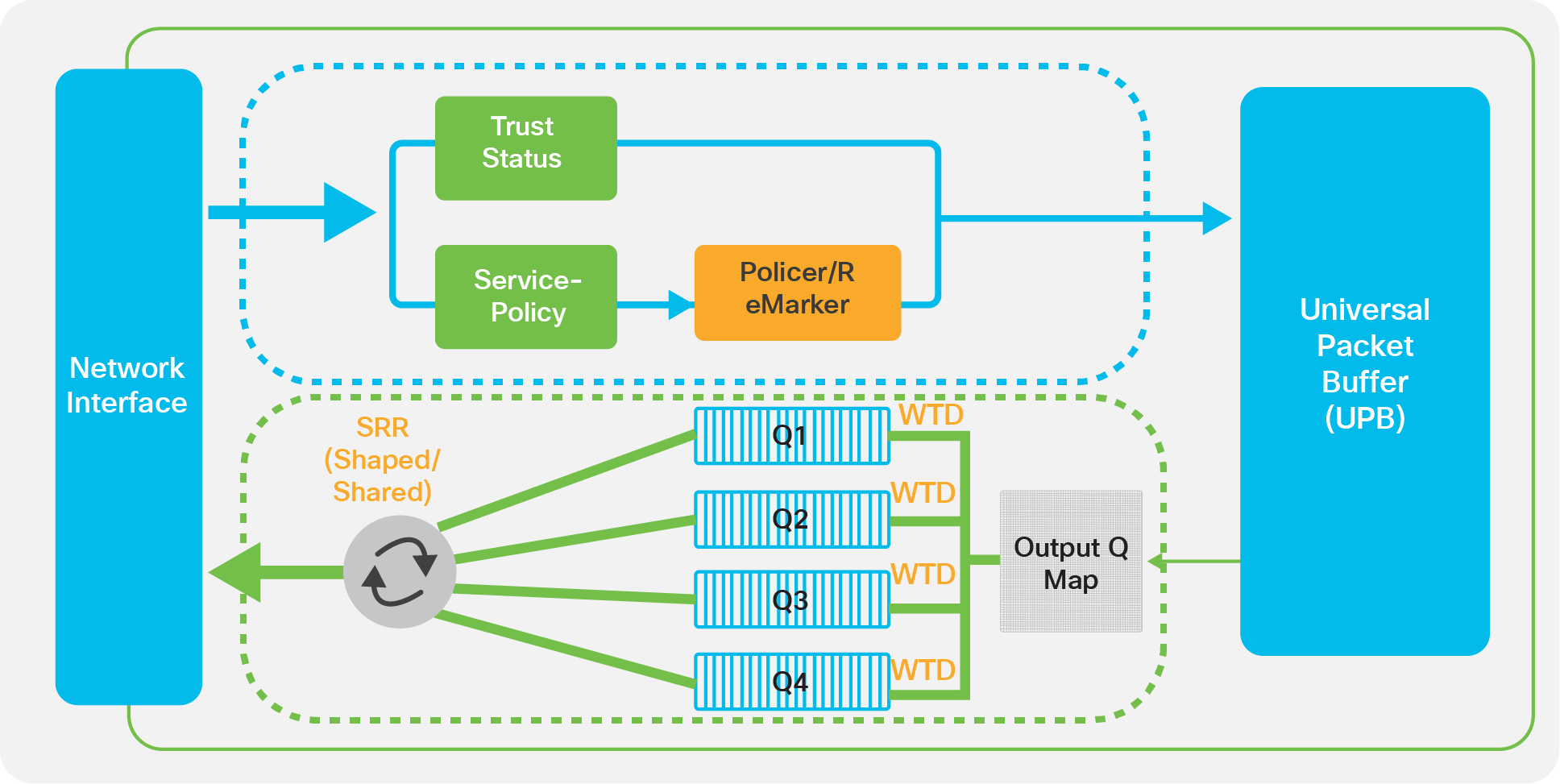 QoS in the Cisco Catalyst 1000 Series