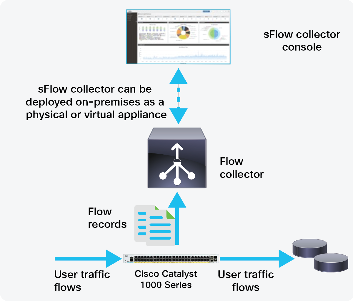 The sFlow process