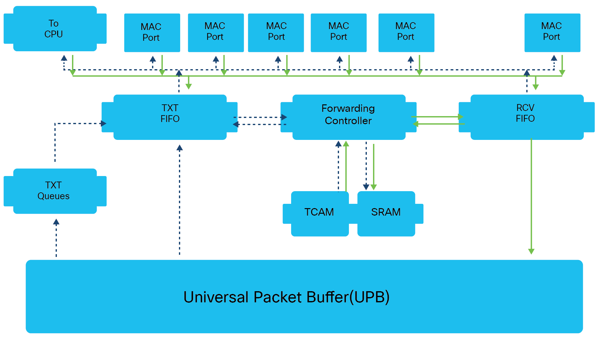 Packet processing