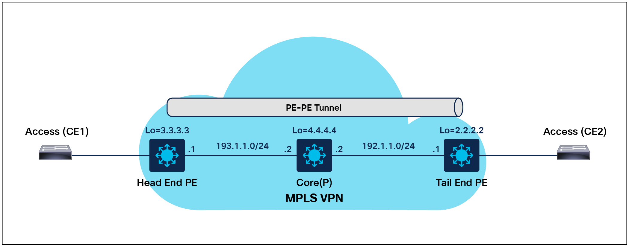 MPLS TE PE-to-PE tunnel Deployment Overview