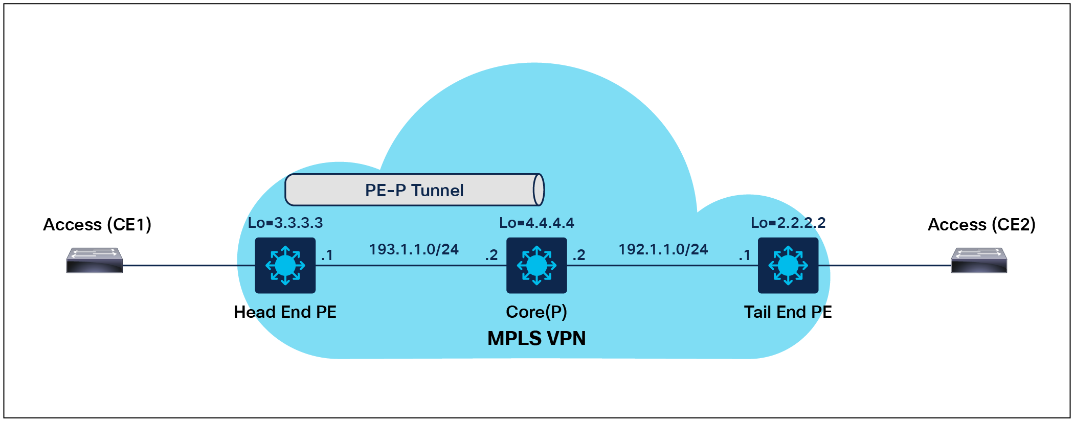 MPLS TE PE-to-P tunnel Deployment Overview