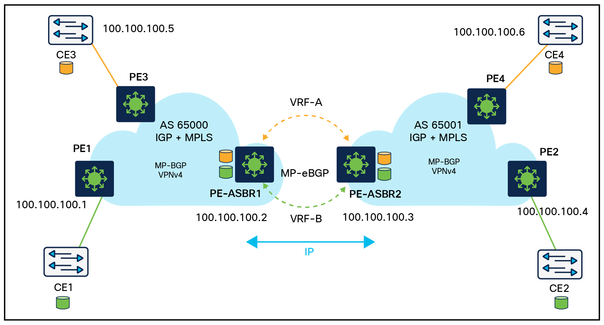 Inter-as option AB Deployment Overview