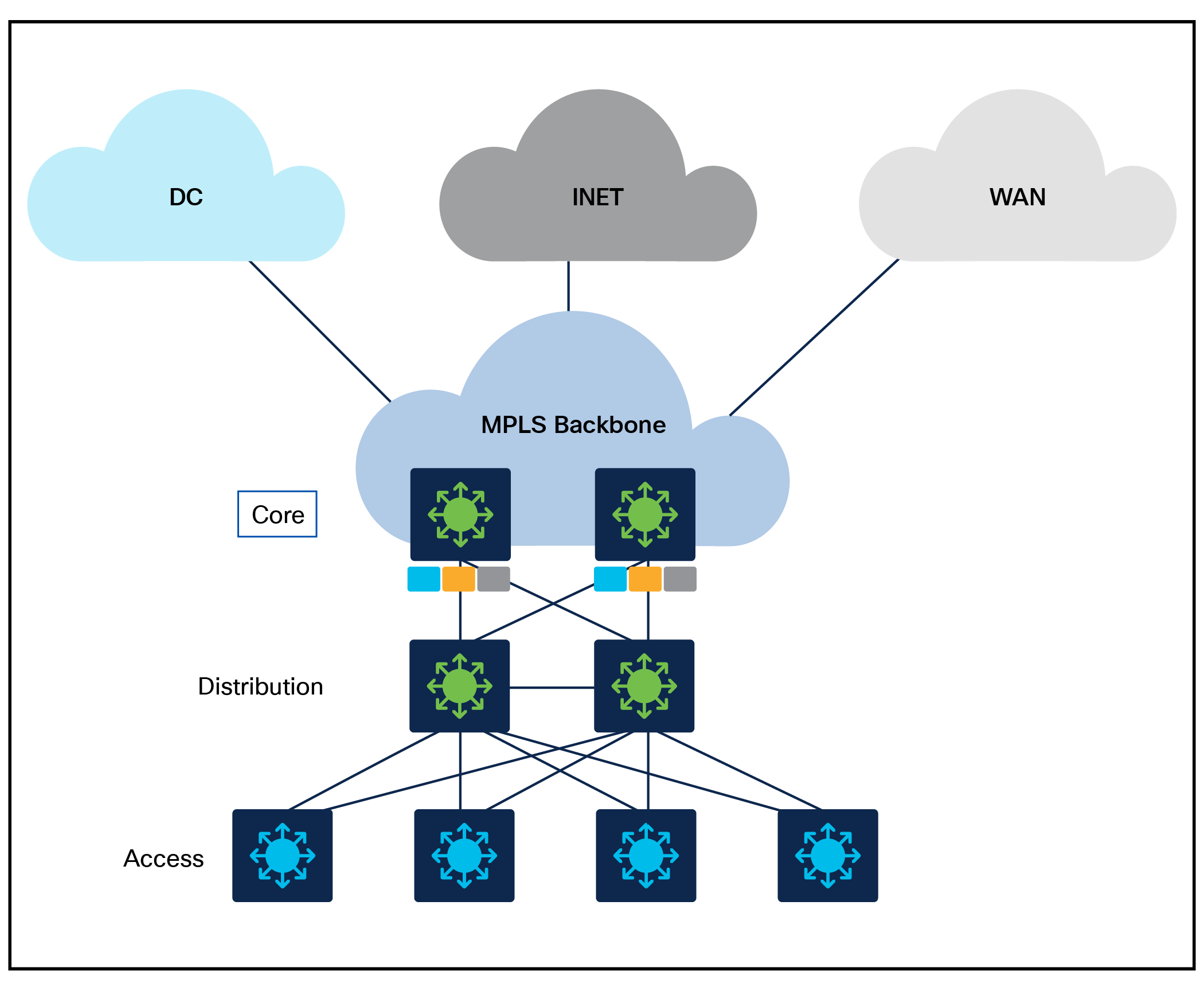 Campus network with MPLS at the core