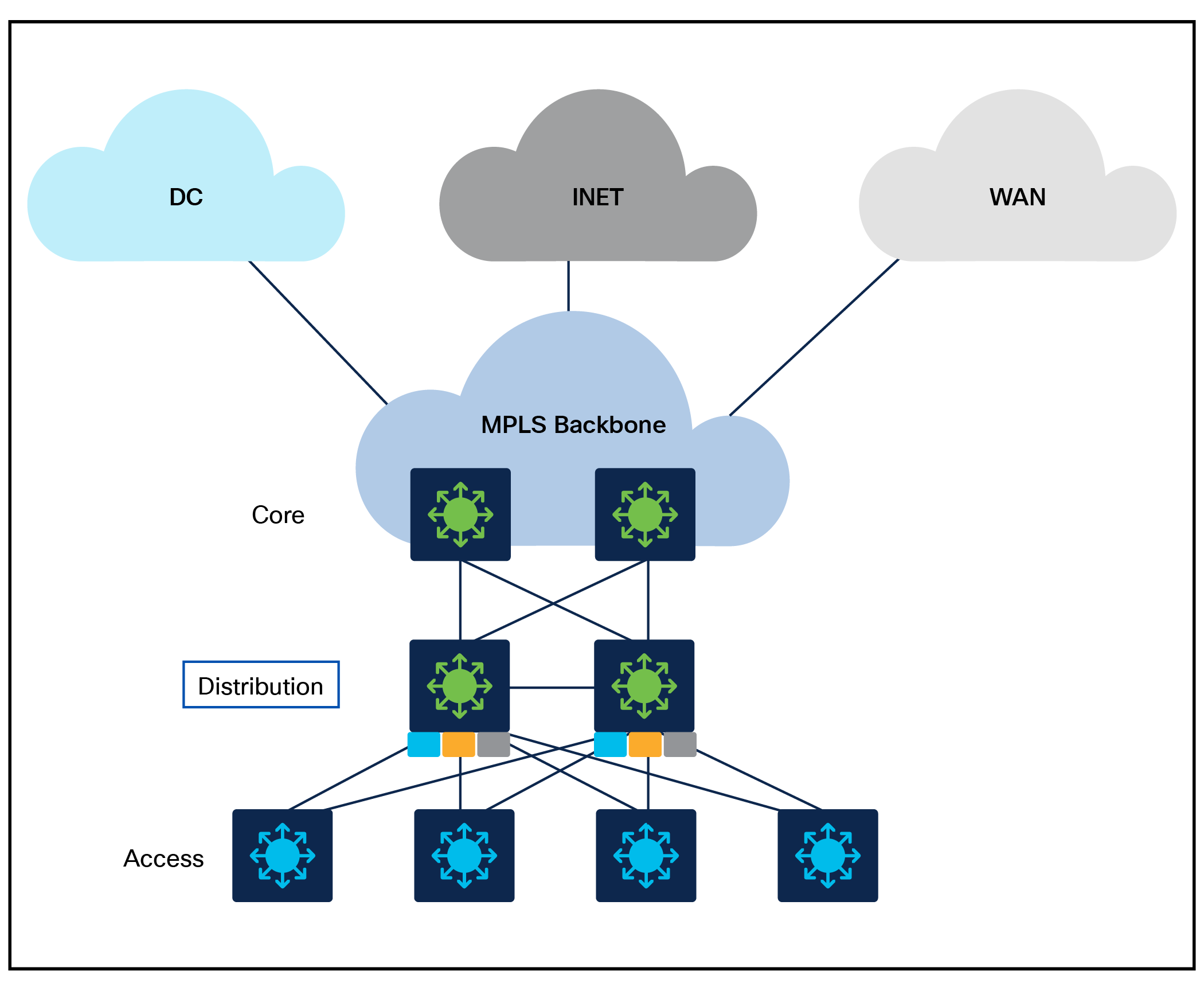 Campus network with MPLS at the distribution layer