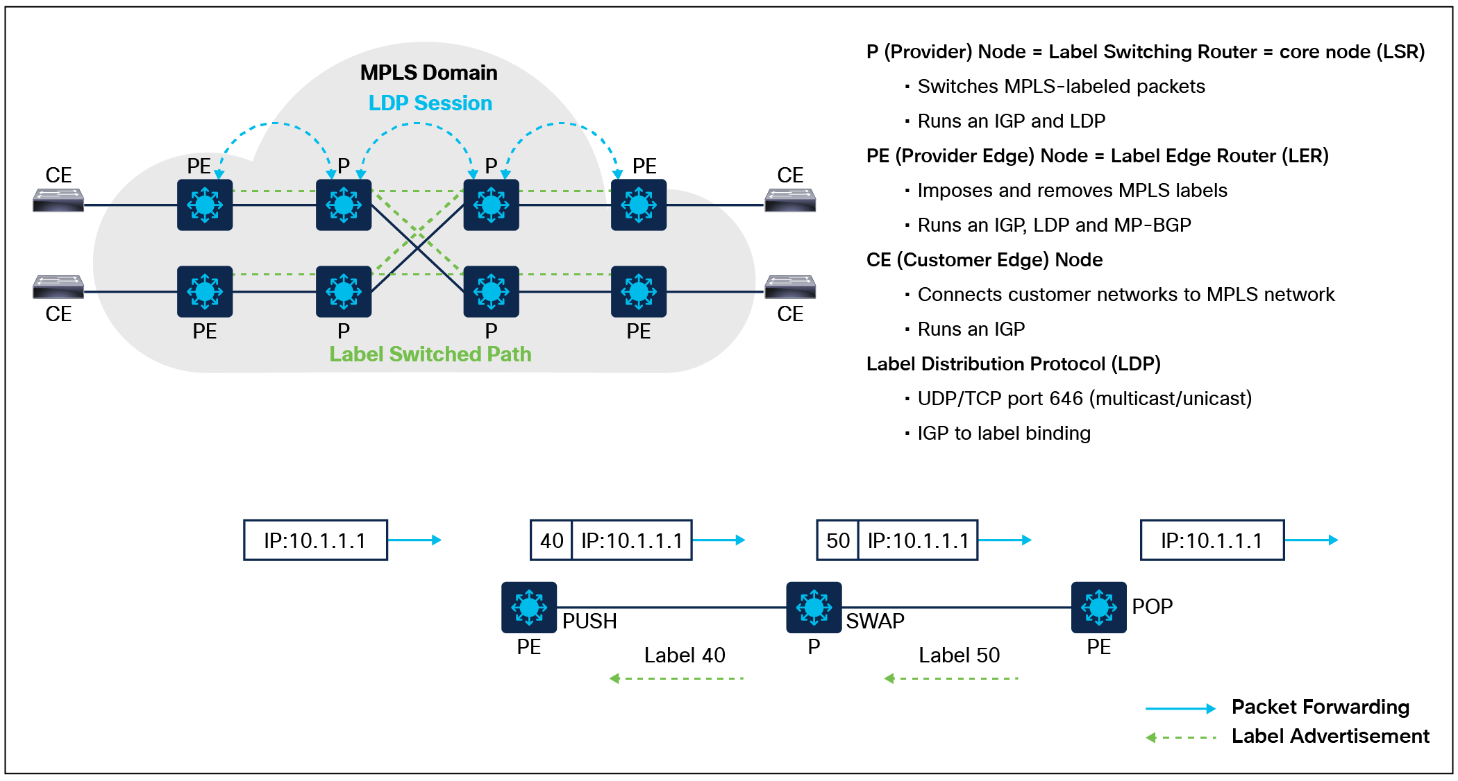 Illustrates the operation of devices within the MPLS network