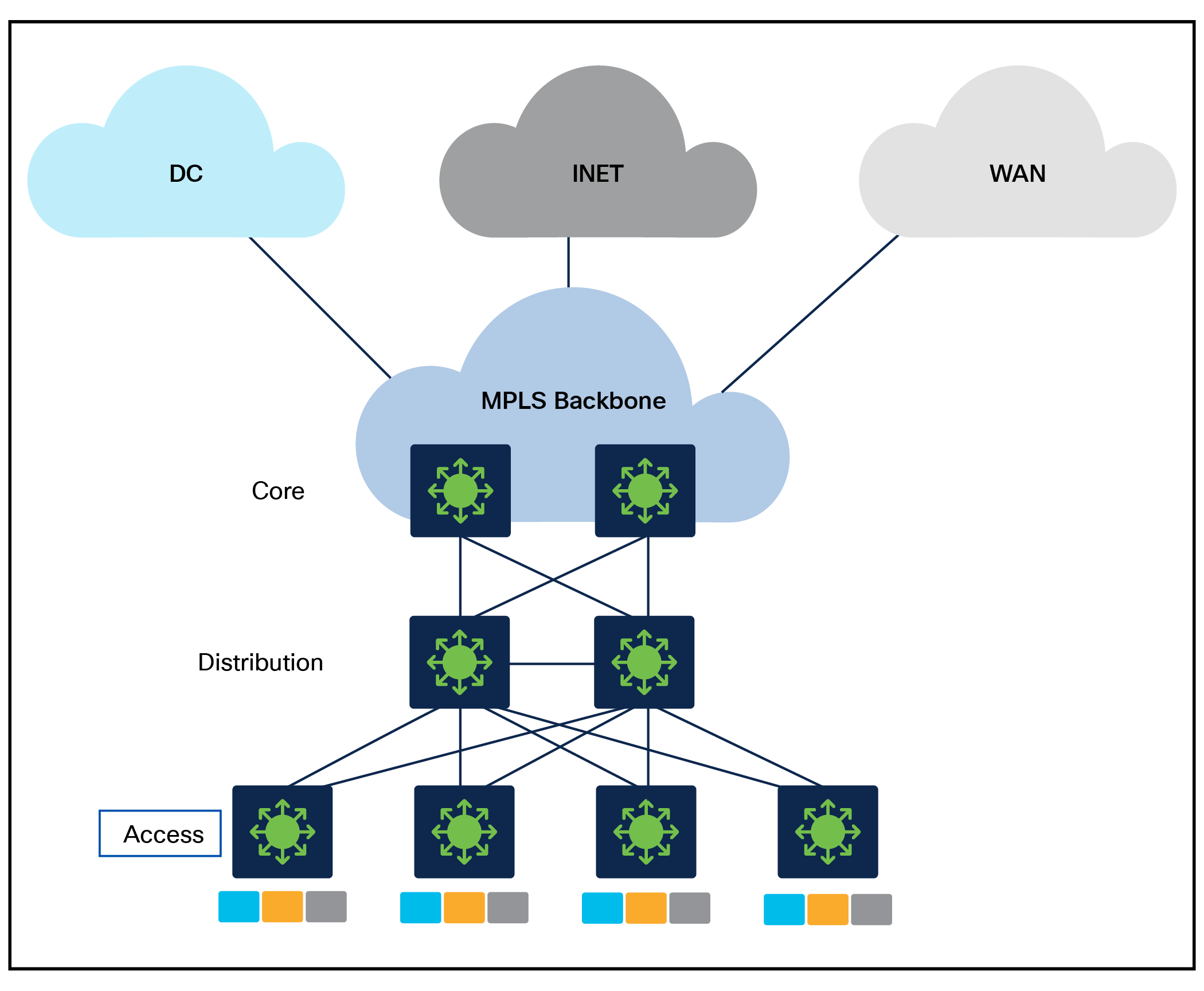 Campus network with MPLS at the access layer