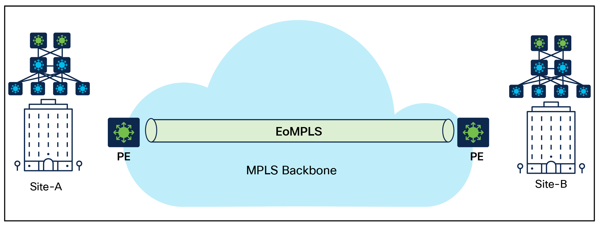 EoMPLS solution with point-to-point Layer 2 extension