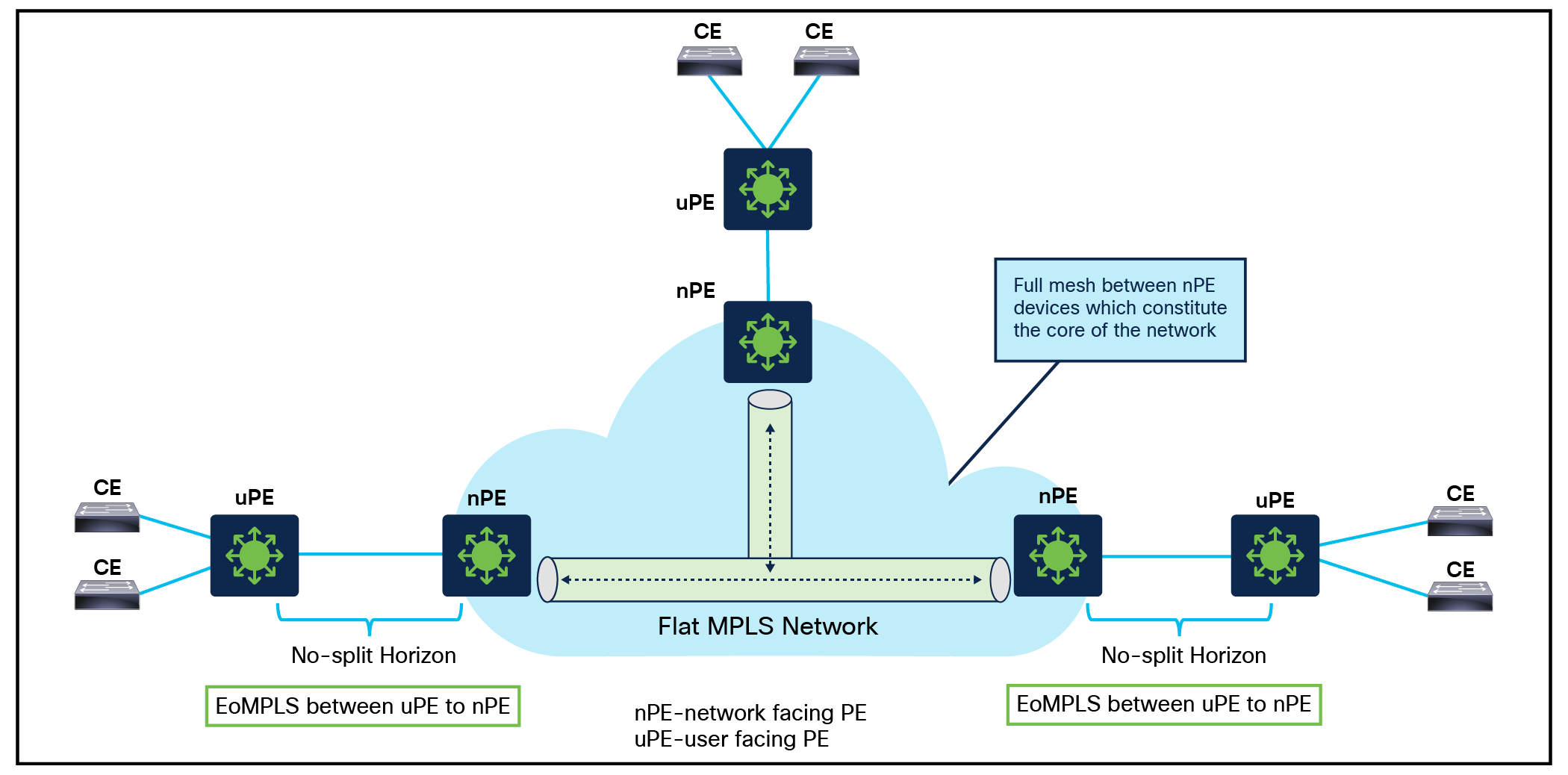 Hierarchical VPLS Solution