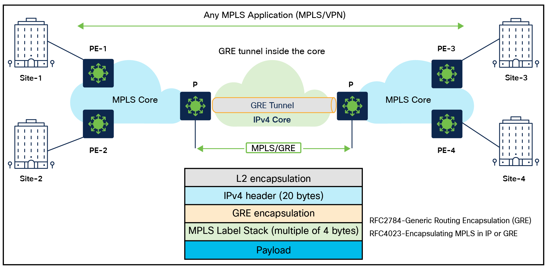 MPLS over GRE Solution