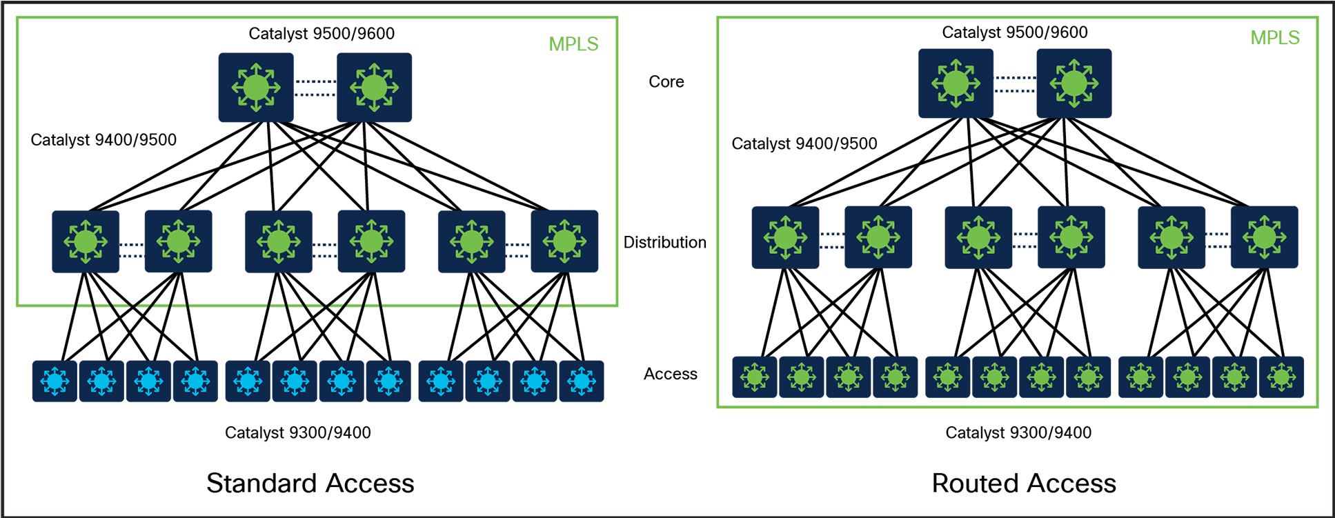 Standard and routed access Design Overview