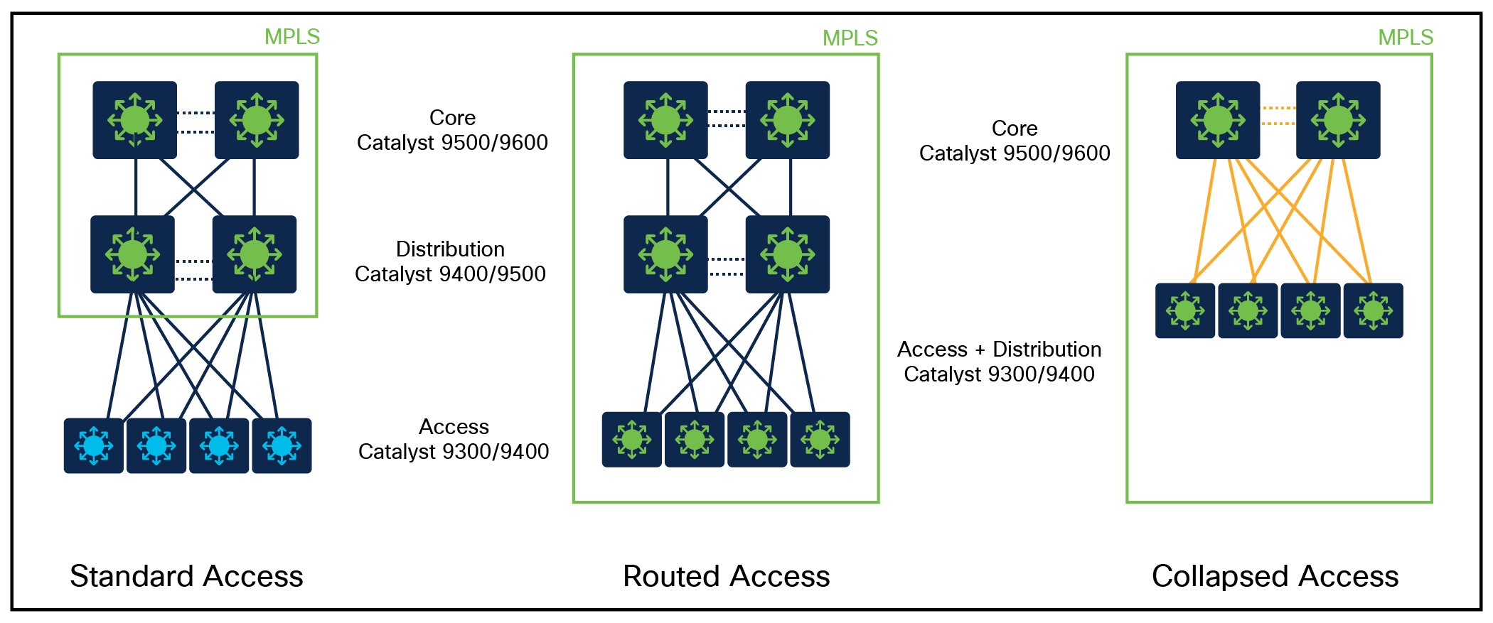 Standard, routed and collapsed access Design Overview