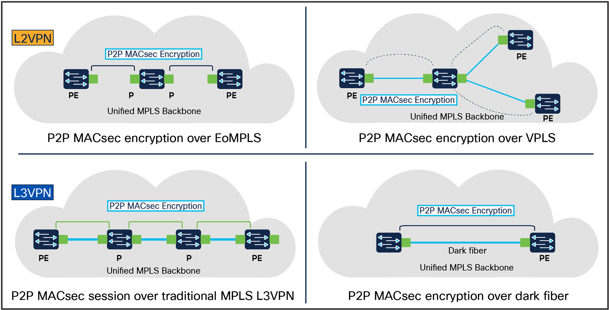 MACsec over MPLS Overview