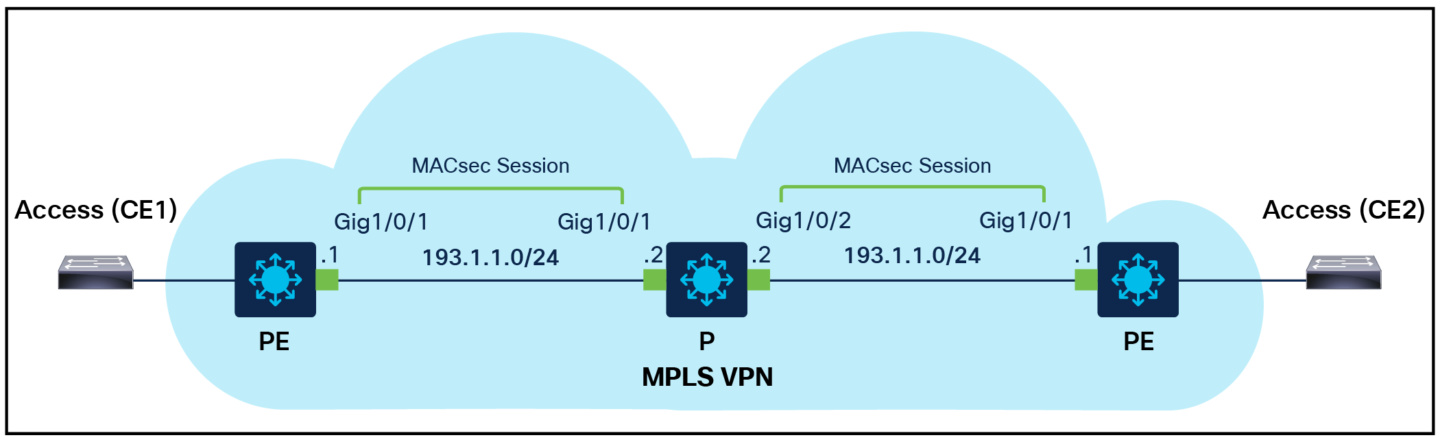 MACsec over MPLS Deployment Overview