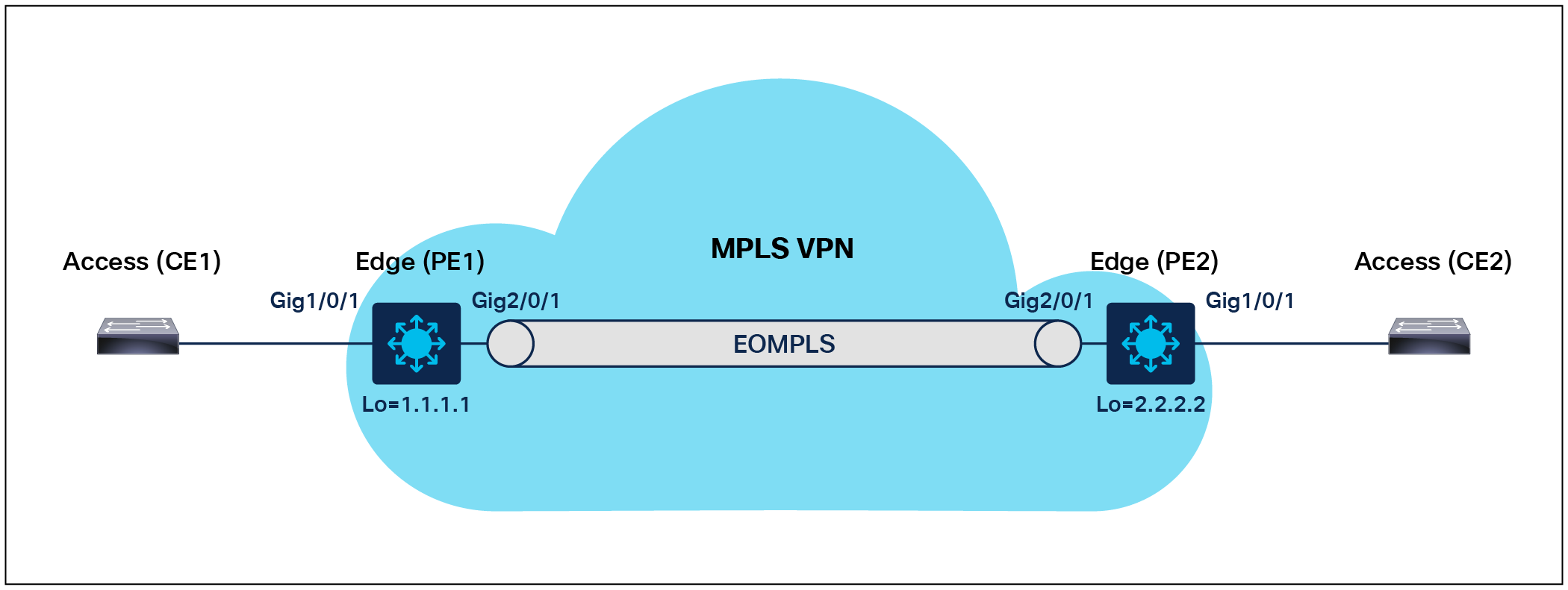 EoMPLS Deployment Overview