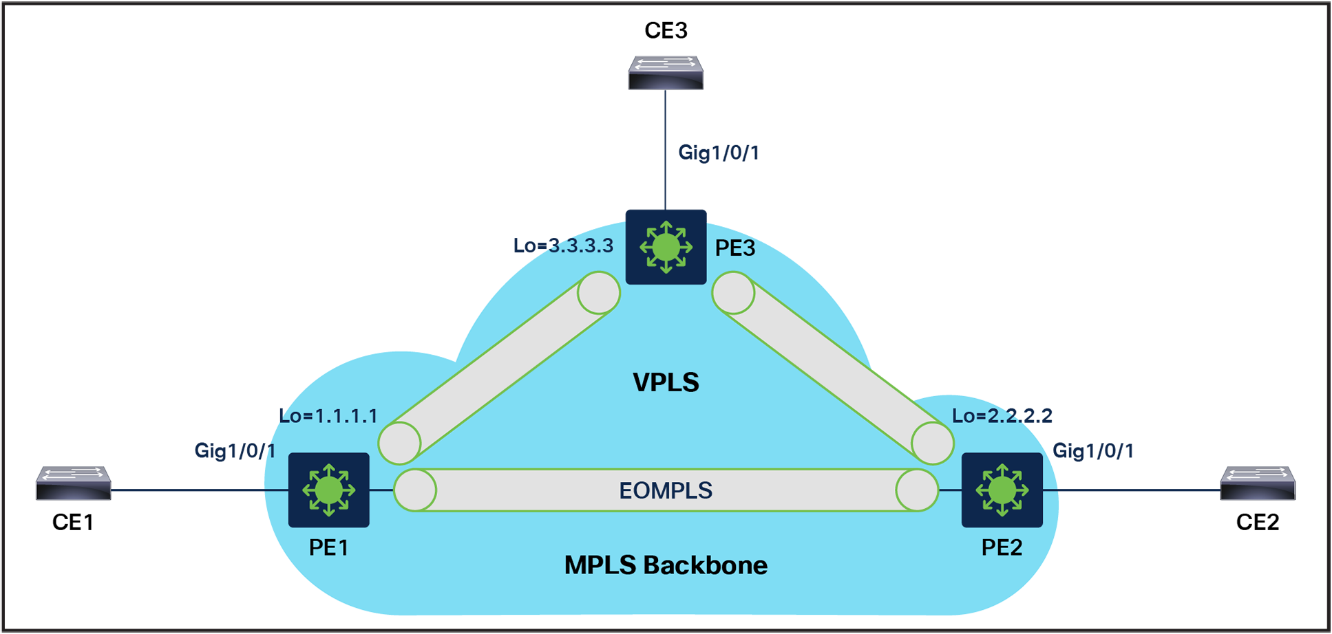 VPLS Deployment Overview