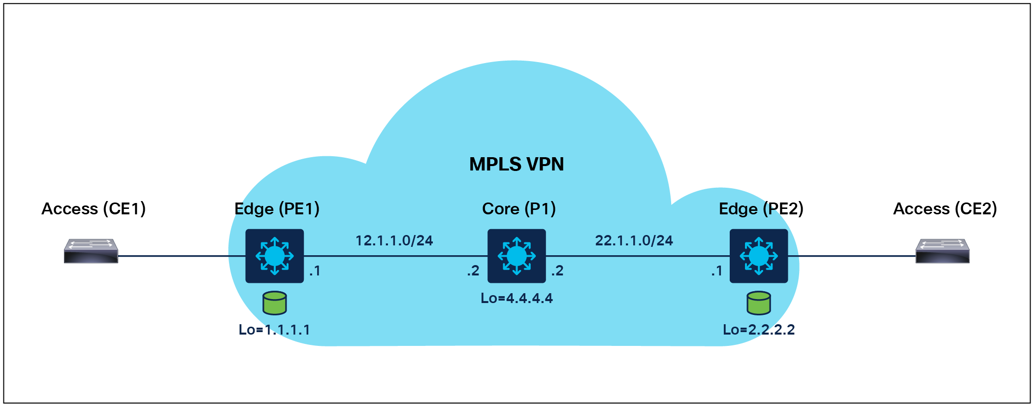 Layer 3 VPN Deployment Overview