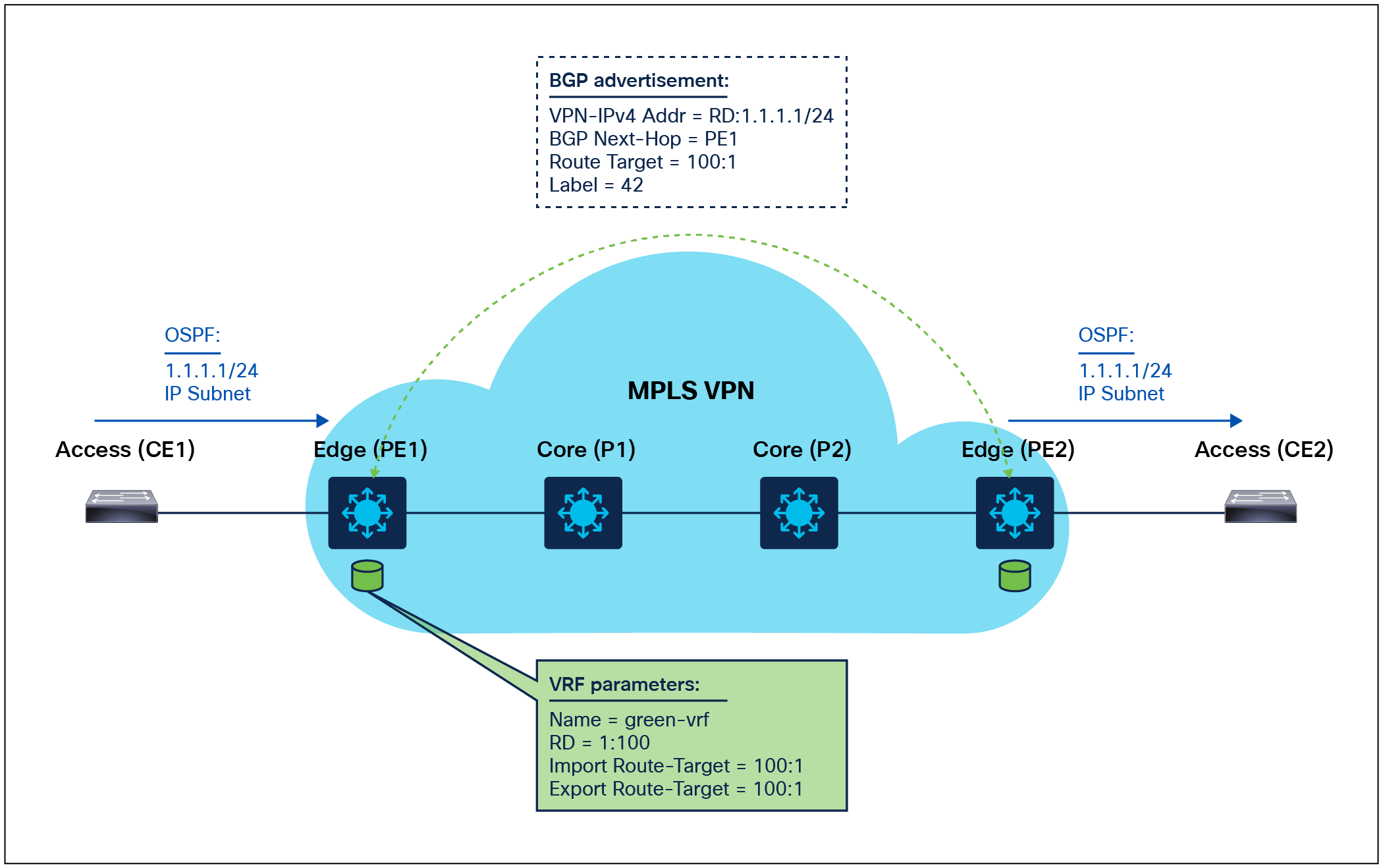 Layer 3 VPN control plane processing