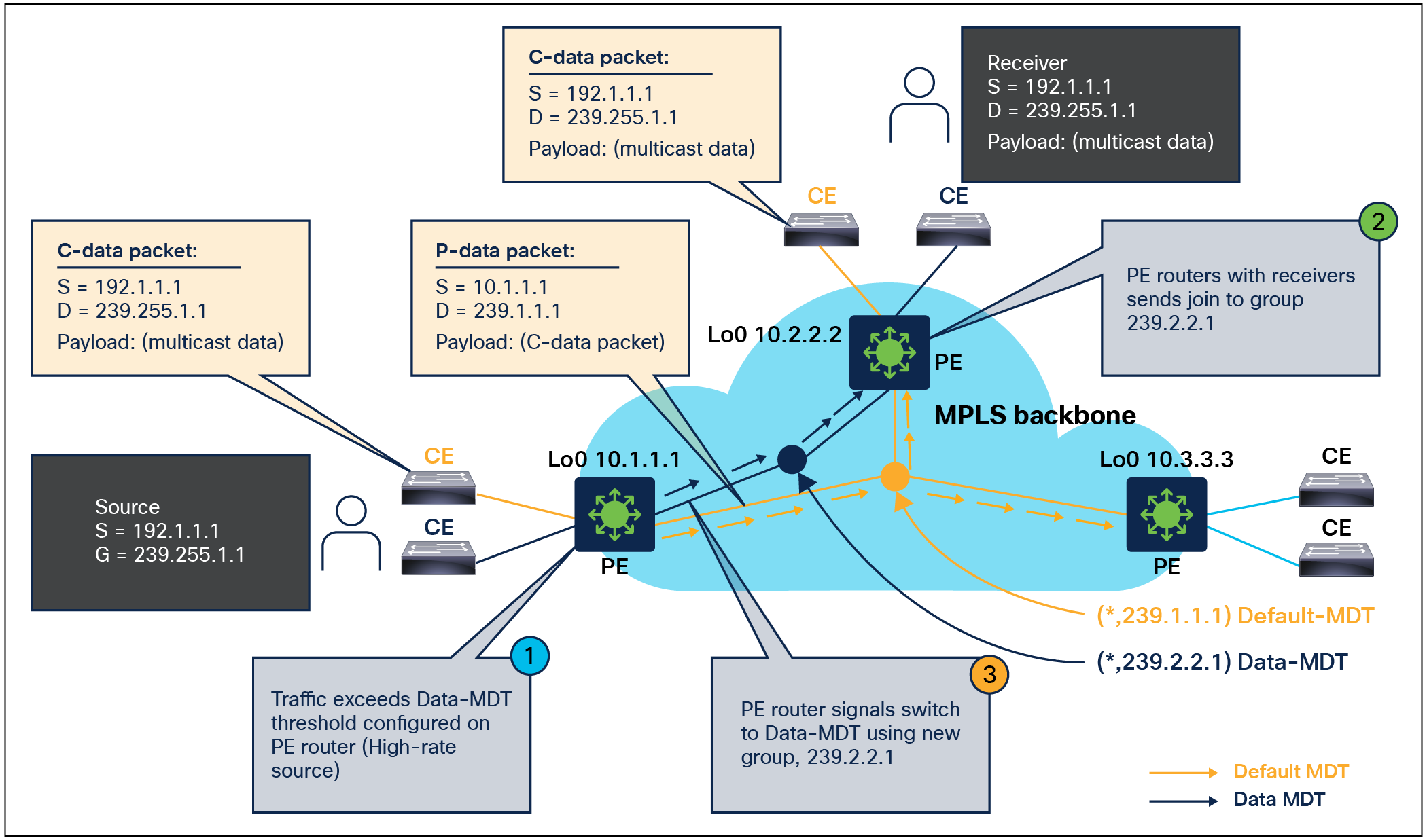 Multicast vpn default and data MDT Overview