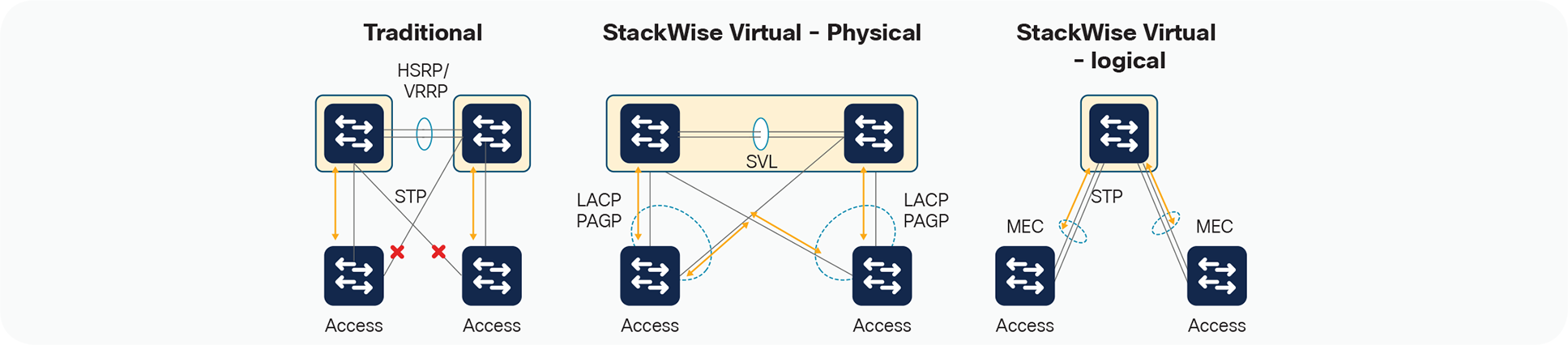 StackWise Virtual Benefits