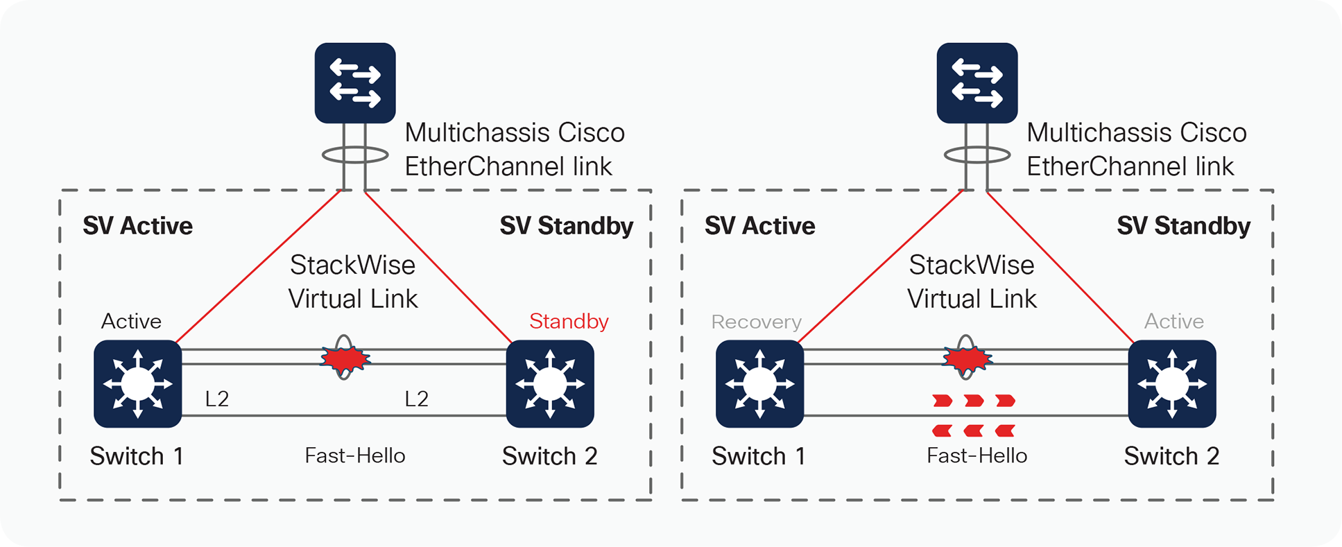 Cisco STACKWISE Virtual. ETHERCHANNEL 4 свитча Cisco. Cisco STACKWISE-320. Fast протокол