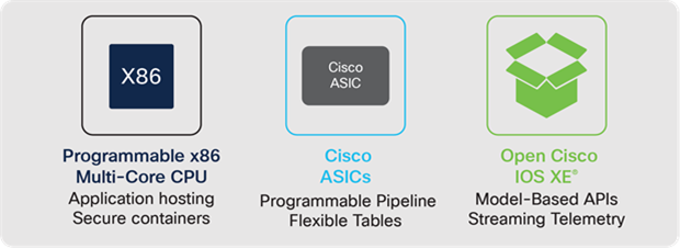 Foundational attributes of the Catalyst 9000 Switch Family