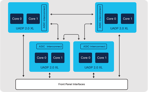 Cisco Catalyst 9500 high-performance switch block diagram — Cisco UADP 3.0