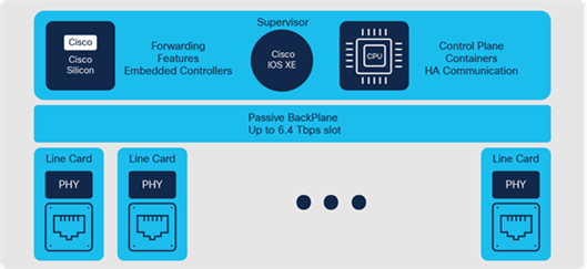 Catalyst 9600 Series Switching architecture